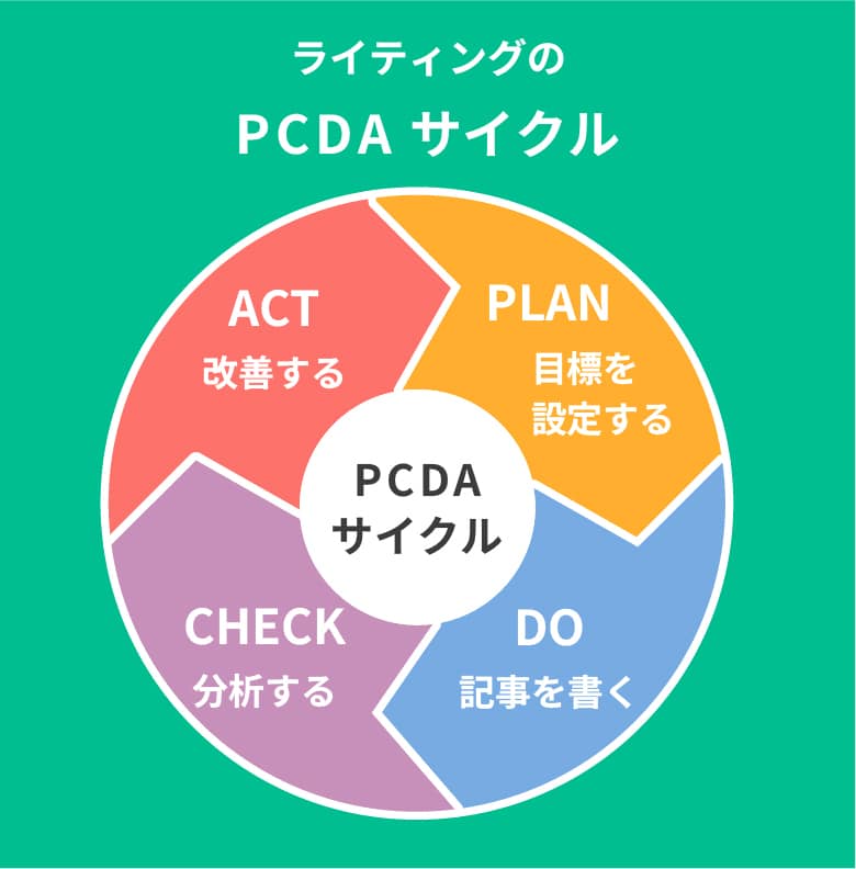 ライティングのPDCA